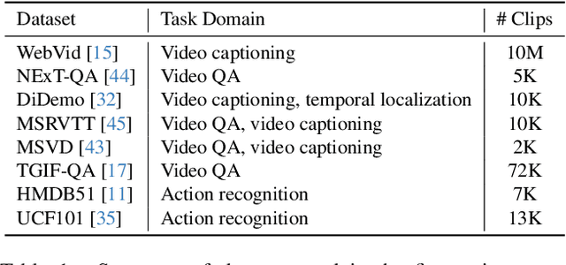 Figure 2 for VLM-Eval: A General Evaluation on Video Large Language Models