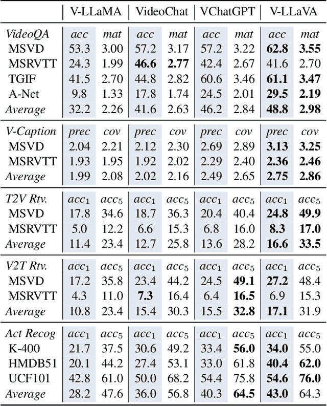 Figure 4 for VLM-Eval: A General Evaluation on Video Large Language Models