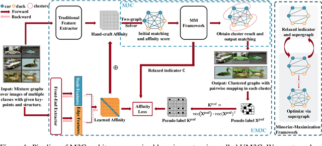 Figure 1 for M3C: A Framework towards Convergent, Flexible, and Unsupervised Learning of Mixture Graph Matching and Clustering