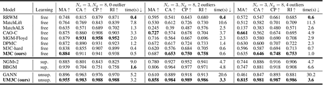 Figure 2 for M3C: A Framework towards Convergent, Flexible, and Unsupervised Learning of Mixture Graph Matching and Clustering