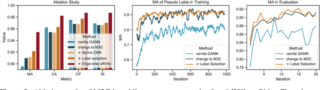 Figure 4 for M3C: A Framework towards Convergent, Flexible, and Unsupervised Learning of Mixture Graph Matching and Clustering