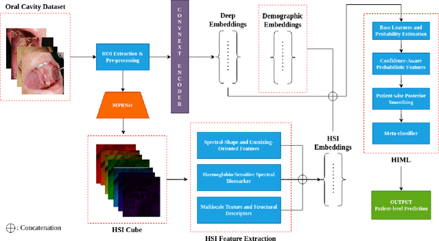 Figure 1 for Multimodal RGB-HSI Feature Fusion with Patient-Aware Incremental Heuristic Meta-Learning for Oral Lesion Classification