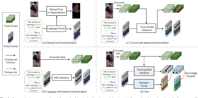 Figure 1 for VGSG: Vision-Guided Semantic-Group Network for Text-based Person Search