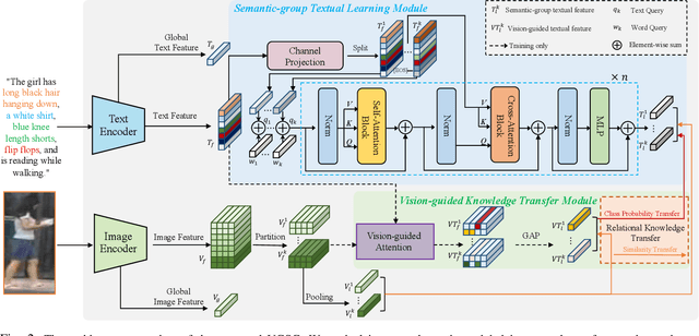 Figure 2 for VGSG: Vision-Guided Semantic-Group Network for Text-based Person Search