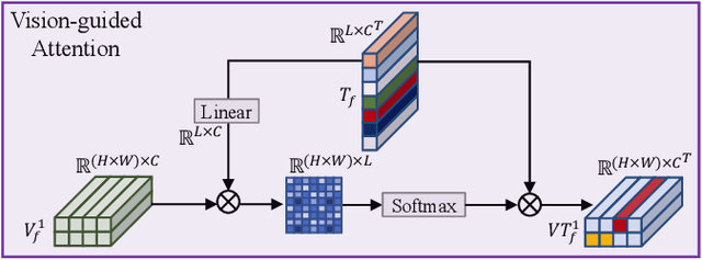 Figure 3 for VGSG: Vision-Guided Semantic-Group Network for Text-based Person Search