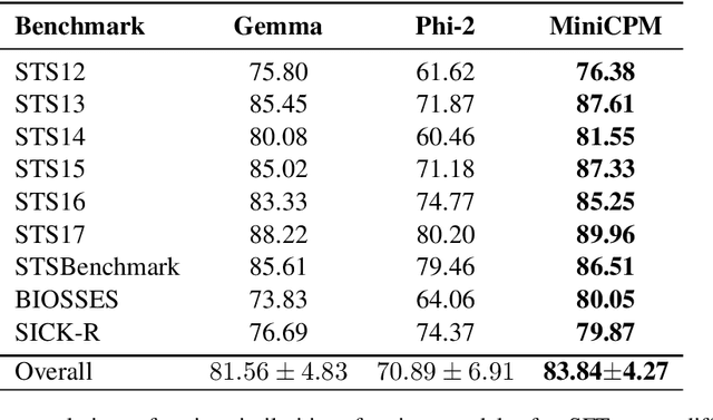 Figure 3 for Improving Text Embeddings for Smaller Language Models Using Contrastive Fine-tuning
