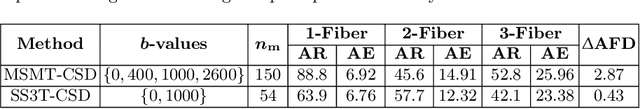 Figure 2 for Ground-truth effects in learning-based fiber orientation distribution estimation in neonatal brains