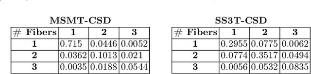 Figure 4 for Ground-truth effects in learning-based fiber orientation distribution estimation in neonatal brains