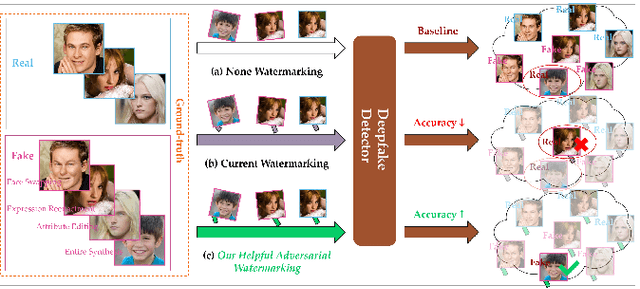 Figure 1 for Are Watermarks Bugs for Deepfake Detectors? Rethinking Proactive Forensics