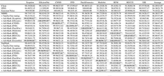 Figure 4 for Are Watermarks Bugs for Deepfake Detectors? Rethinking Proactive Forensics