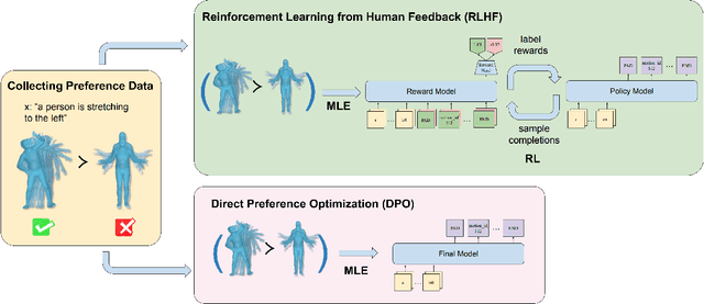 Figure 1 for Exploring Text-to-Motion Generation with Human Preference