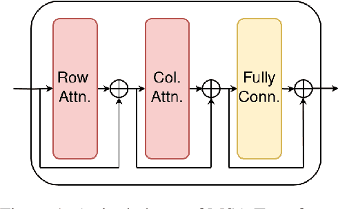 Figure 2 for Cognate Transformer for Automated Phonological Reconstruction and Cognate Reflex Prediction