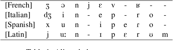 Figure 1 for Cognate Transformer for Automated Phonological Reconstruction and Cognate Reflex Prediction