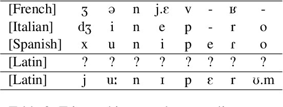 Figure 3 for Cognate Transformer for Automated Phonological Reconstruction and Cognate Reflex Prediction