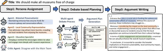 Figure 1 for Unlocking Varied Perspectives: A Persona-Based Multi-Agent Framework with Debate-Driven Text Planning for Argument Generation