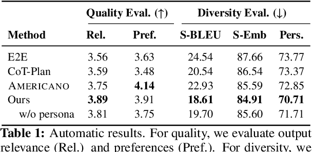 Figure 2 for Unlocking Varied Perspectives: A Persona-Based Multi-Agent Framework with Debate-Driven Text Planning for Argument Generation