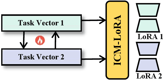 Figure 1 for In-Context Meta LoRA Generation