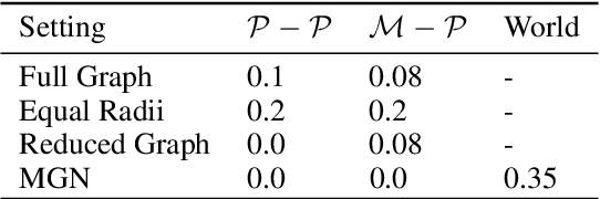 Figure 4 for Grounding Graph Network Simulators using Physical Sensor Observations