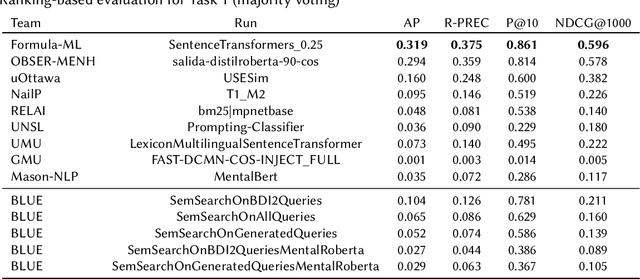 Figure 2 for Utilizing ChatGPT Generated Data to Retrieve Depression Symptoms from Social Media