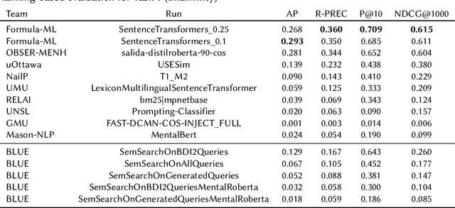 Figure 3 for Utilizing ChatGPT Generated Data to Retrieve Depression Symptoms from Social Media