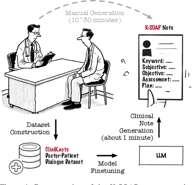 Figure 1 for Improving Clinical Note Generation from Complex Doctor-Patient Conversation