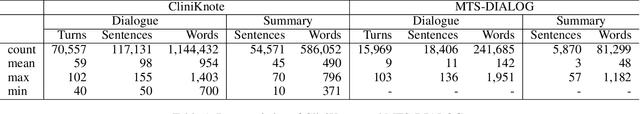 Figure 2 for Improving Clinical Note Generation from Complex Doctor-Patient Conversation