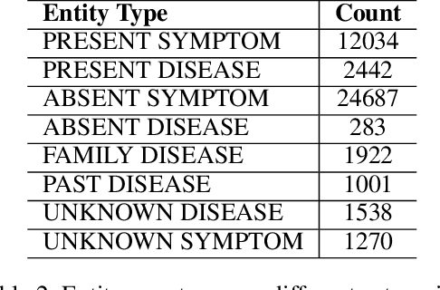 Figure 4 for Improving Clinical Note Generation from Complex Doctor-Patient Conversation