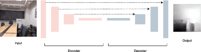 Figure 1 for Depth Estimation using Weighted-loss and Transfer Learning