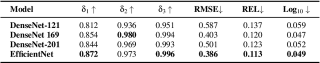 Figure 2 for Depth Estimation using Weighted-loss and Transfer Learning