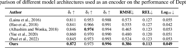 Figure 4 for Depth Estimation using Weighted-loss and Transfer Learning