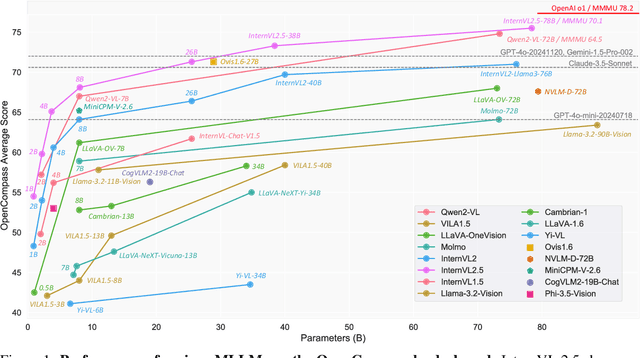 Figure 1 for Expanding Performance Boundaries of Open-Source Multimodal Models with Model, Data, and Test-Time Scaling