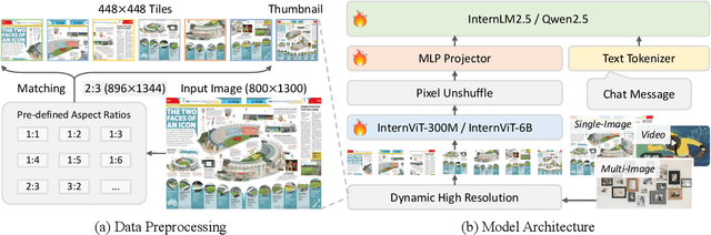 Figure 3 for Expanding Performance Boundaries of Open-Source Multimodal Models with Model, Data, and Test-Time Scaling