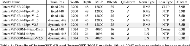 Figure 2 for Expanding Performance Boundaries of Open-Source Multimodal Models with Model, Data, and Test-Time Scaling