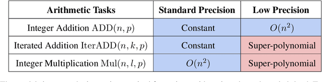 Figure 1 for How Numerical Precision Affects Mathematical Reasoning Capabilities of LLMs