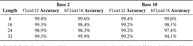 Figure 4 for How Numerical Precision Affects Mathematical Reasoning Capabilities of LLMs