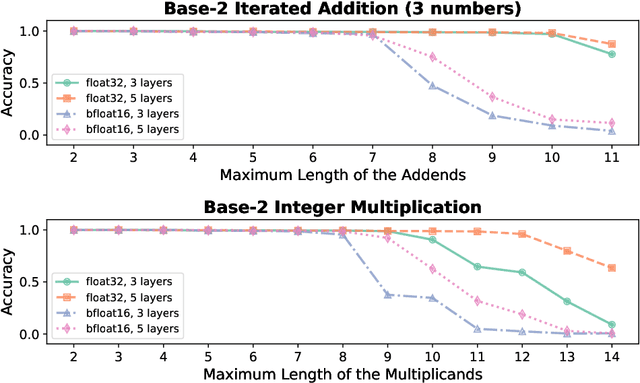 Figure 3 for How Numerical Precision Affects Mathematical Reasoning Capabilities of LLMs