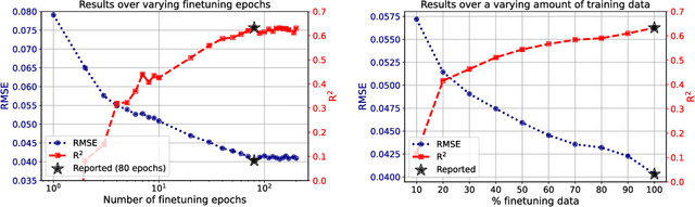 Figure 2 for Global Vegetation Modeling with Pre-Trained Weather Transformers