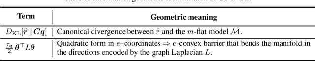 Figure 1 for Graph-Smoothed Bayesian Black-Box Shift Estimator and Its Information Geometry