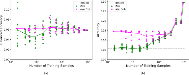 Figure 3 for Multiclass classification utilising an estimated algorithmic probability prior