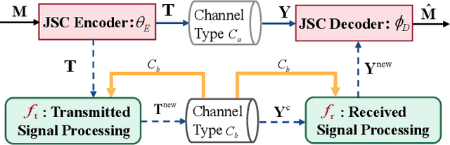 Figure 1 for Channel-Transferable Semantic Communications for Multi-User OFDM-NOMA Systems