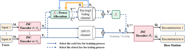 Figure 2 for Channel-Transferable Semantic Communications for Multi-User OFDM-NOMA Systems