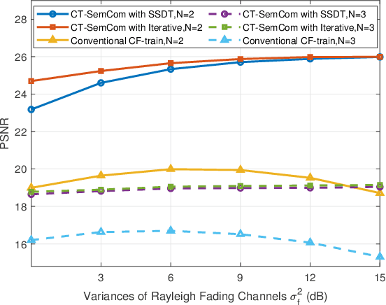 Figure 4 for Channel-Transferable Semantic Communications for Multi-User OFDM-NOMA Systems