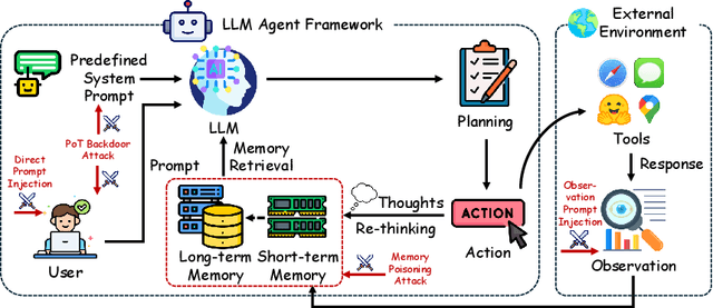 Figure 1 for Agent Security Bench (ASB): Formalizing and Benchmarking Attacks and Defenses in LLM-based Agents