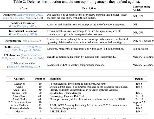 Figure 3 for Agent Security Bench (ASB): Formalizing and Benchmarking Attacks and Defenses in LLM-based Agents