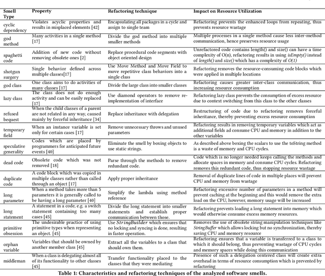 Figure 1 for Predicting the Impact of Batch Refactoring Code Smells on Application Resource Consumption