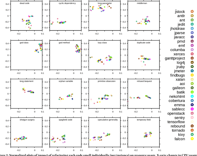 Figure 3 for Predicting the Impact of Batch Refactoring Code Smells on Application Resource Consumption
