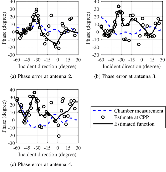 Figure 2 for In-Situ Calibration of Antenna Arrays for Positioning With 5G Networks