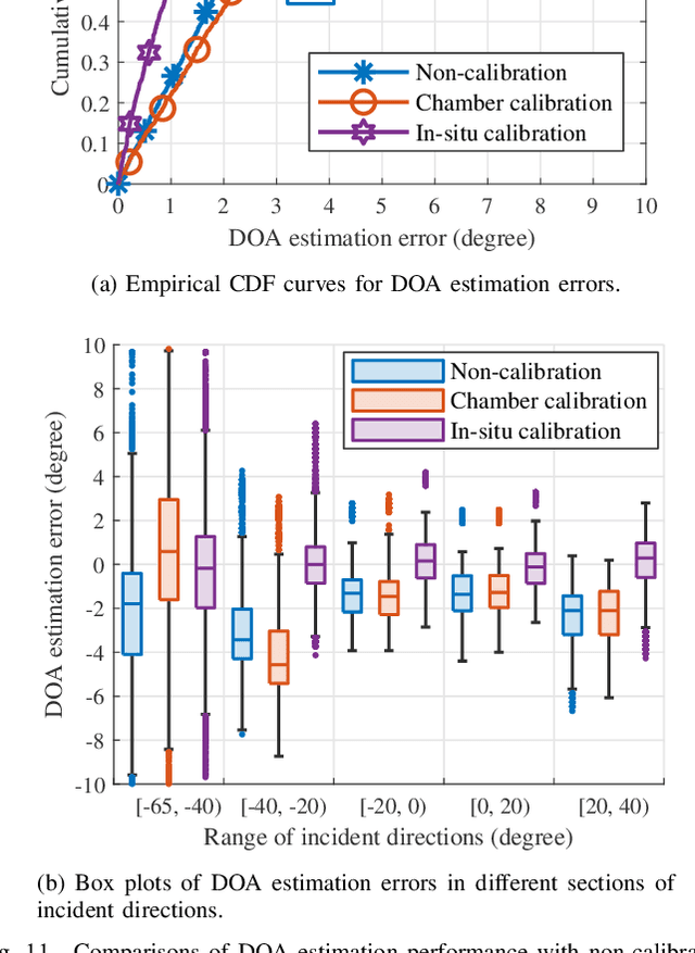 Figure 3 for In-Situ Calibration of Antenna Arrays for Positioning With 5G Networks