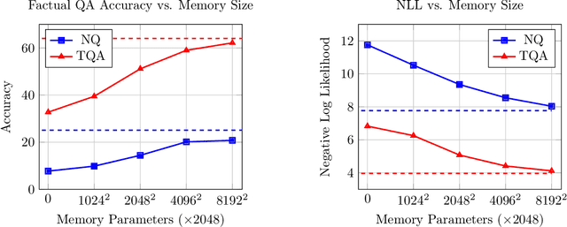 Figure 1 for Memory Layers at Scale