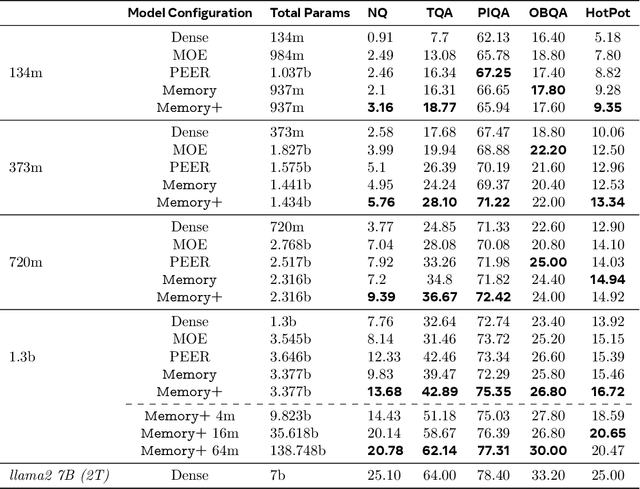 Figure 2 for Memory Layers at Scale